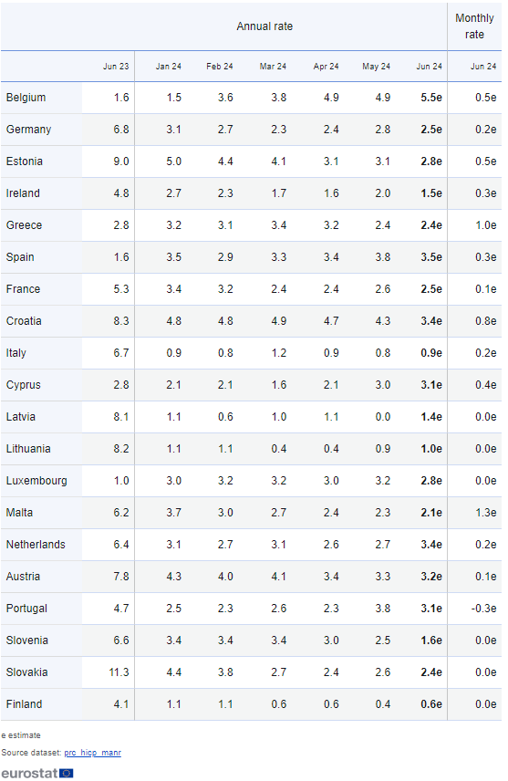 Πληθωρισμός: Αμετάβλητος στο 2,4% τον Ιούνιο – Επεσε στο 2,5 στην Ευρωζώνη-1