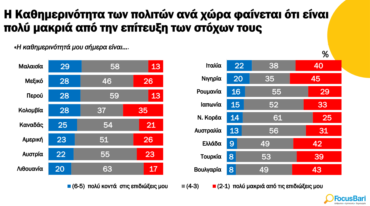 Έρευνα: Μόνο ένας στους δέκα είναι ευχαριστημένος από την ζωή του στην Ελλάδα-1