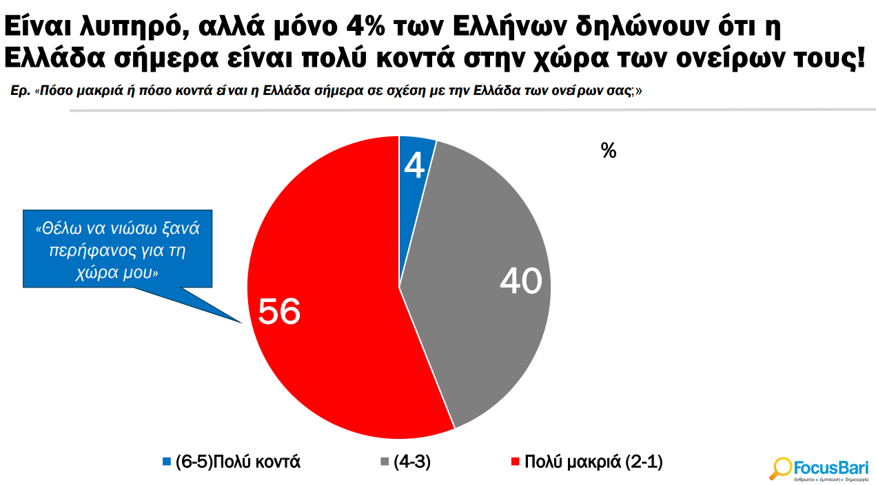 Έρευνα: Μόνο ένας στους δέκα είναι ευχαριστημένος από την ζωή του στην Ελλάδα-2