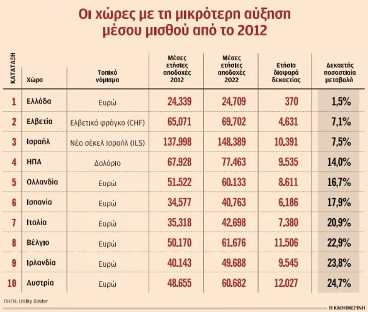 Στην Ελλάδα η χαμηλότερη αύξηση μισθών τη 10ετία 2012-2022-1