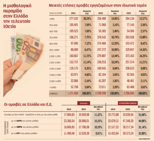 Λίγες οι καλοπληρωμένες θέσεις εργασίας-1