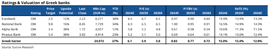 Euroxx: Βλέπει αναβαθμίσεις στο guidance των ελληνικών τραπεζών – Ισχυρό τρίμηνο-1