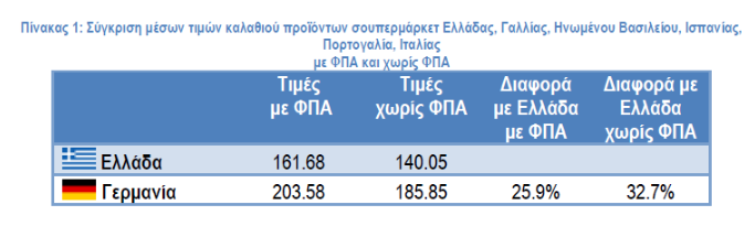 Σούπερ μάρκετ: Ακριβότερο το γερμανικό καλάθι από το ελληνικό – Η διαφορά σε βασικά προϊόντα-1