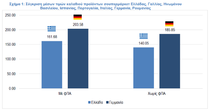 Σούπερ μάρκετ: Ακριβότερο το γερμανικό καλάθι από το ελληνικό – Η διαφορά σε βασικά προϊόντα-2