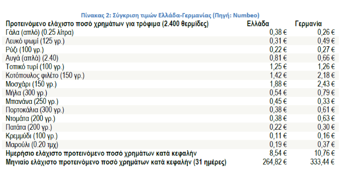 Σούπερ μάρκετ: Ακριβότερο το γερμανικό καλάθι από το ελληνικό – Η διαφορά σε βασικά προϊόντα-3