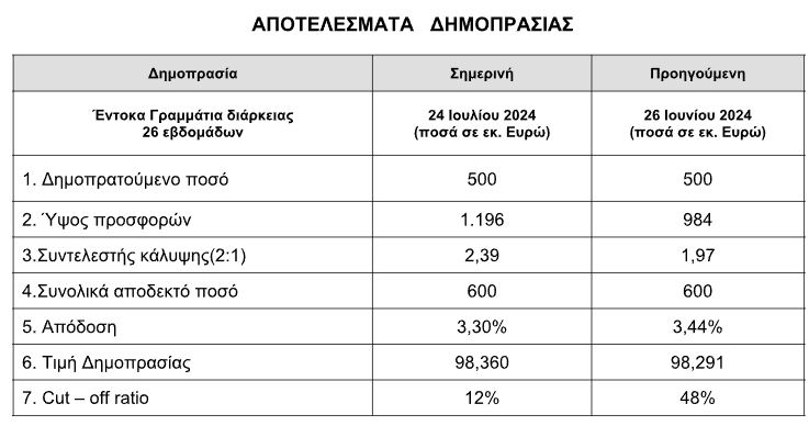 ΟΔΔΗΧ: Στο 3,3% η απόδοση για τα 6μηνα έντοκα – Δημοπρασία 3μηνων στις 31/7-1