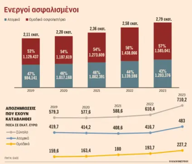 Με ιδιωτικό ασφαλιστήριο υγείας τρεις στους 10 Ελληνες-1