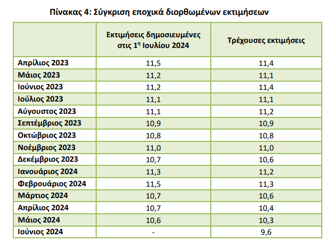 ΕΛΣΤΑΤ: Μείωση της ανεργίας τον Ιούνιο στο 9,6% –  1,9% περισσότεροι απασχολούμενοι-3