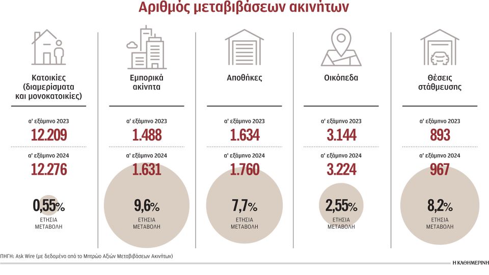 Ακίνητα: Βουτιά πωλήσεων το β’ τρίμηνο – Αχαρτογράφητο έως και το 80% των συναλλαγών-1