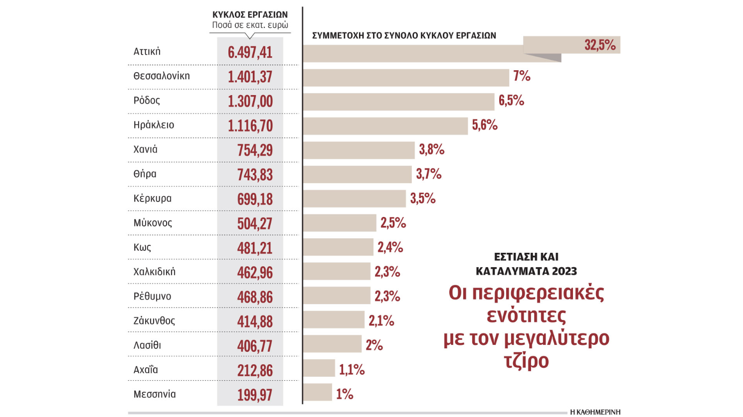 Ελλάδα δύο ταχυτήτων στον τουρισμό-1