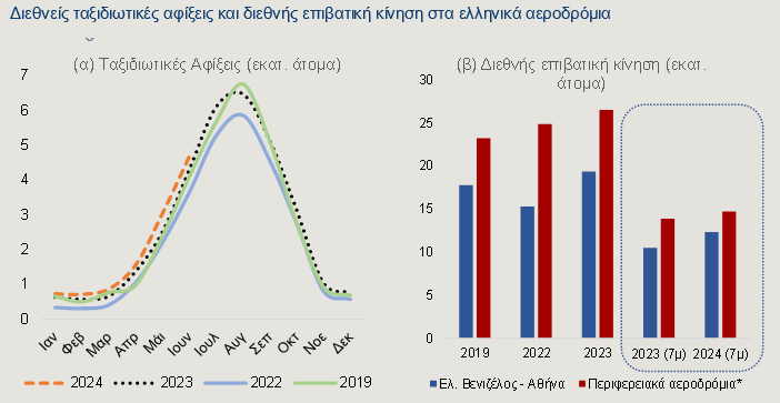 Προς νέο ρεκόρ ο τουρισμός – Ικανοποιημένοι οι ξένοι, αλλά γιατί ξοδεύουν λιγότερα;-1