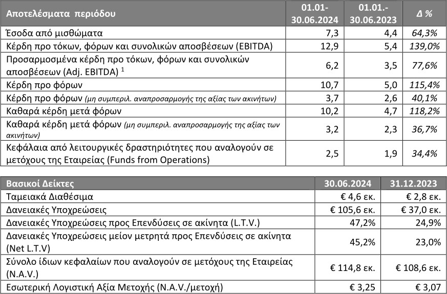 BriQ Properties: Αύξηση 64% των εσόδων στο α’ εξάμηνο-1