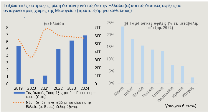 Προς νέο ρεκόρ ο τουρισμός – Ικανοποιημένοι οι ξένοι, αλλά γιατί ξοδεύουν λιγότερα;-2