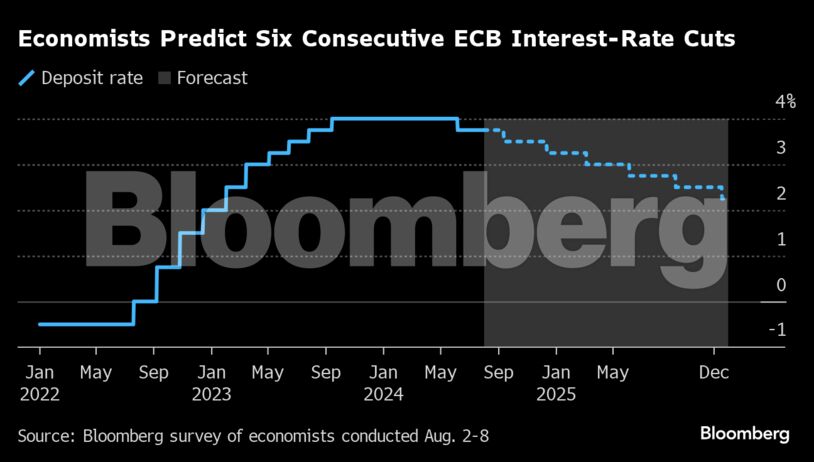 ΕΚΤ: Νέα πρόβλεψη για μειώσεις επιτοκίων ανά τρίμηνο μέχρι το τέλος του 2025-1