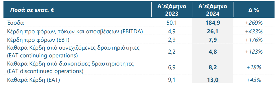 Ideal: Άλμα εσόδων και κερδών στο εξάμηνο με οργανική ανάπτυξη και εξαγορές-1