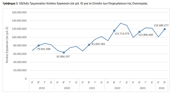 Επιχειρήσεις: Αύξηση 5,7% στον τζίρο το β’ τρίμηνο-1