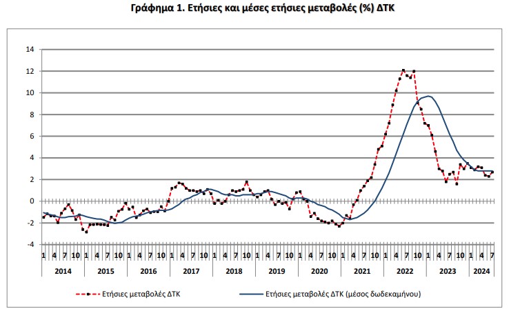 Πληθωρισμός: «Ετρεξε» με 2,7% τον Ιούλιο – Αυξήσεις σε μεταφορές, ξενοδοχεία, ασφάλιστρα-1