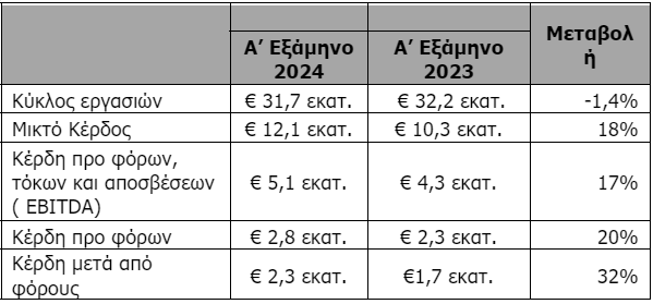 Παπουτσάνης: Στα 2,3 εκατ. τα καθαρά κέρδη εξαμήνου – Πτώση 1,4% στον τζίρο-1