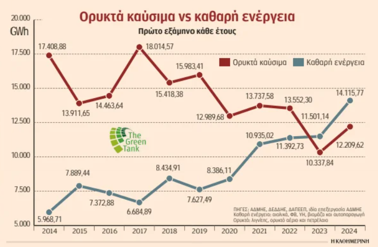 Εκτίναξη στην παραγωγή πράσινης ενέργειας το πρώτο εξάμηνο-1