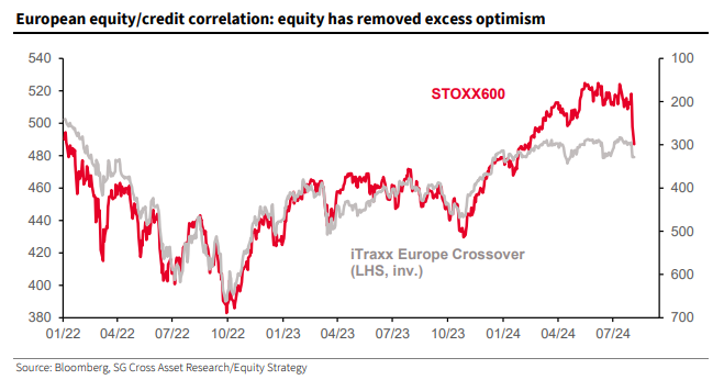 Societe Generale: Υγιής η διόρθωση στις ευρωπαϊκές αγορές – Τι θα γίνει τώρα-1