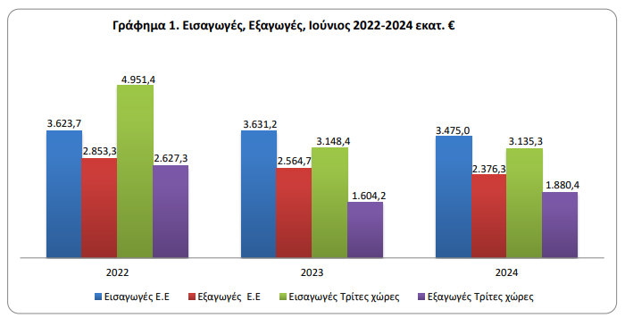 ΕΛΣΤΑΤ: Αύξηση 10,5% στο έλλειμμα εμπορικού ισοζυγίου το εξάμηνο-1