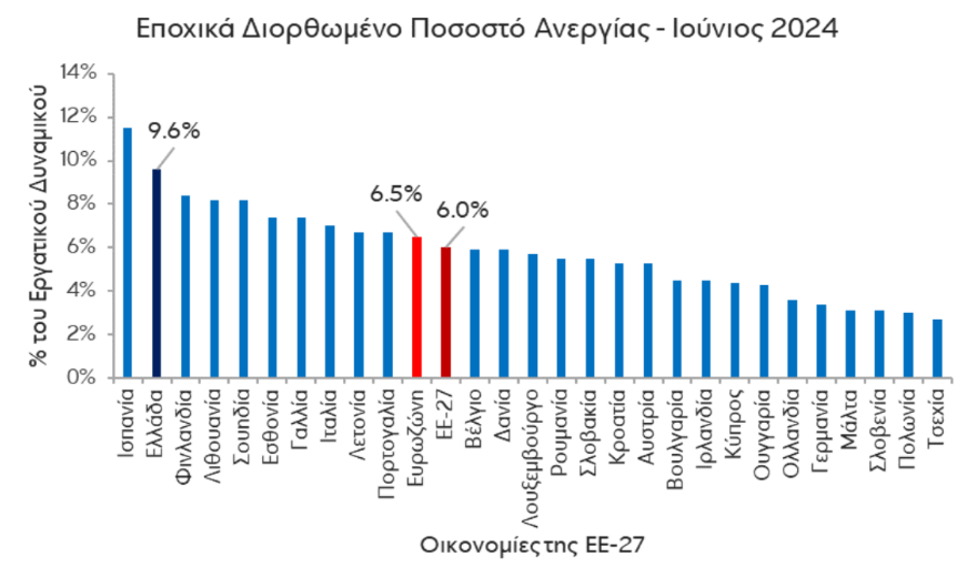 Eurobank: Πώς αυξήθηκε η απασχόληση στην Ελλάδα το α’ εξάμηνο-1