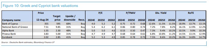 Deutsche Bank: Αυξημένες τιμές στόχοι για τις ελληνικές τράπεζες – Top pick η Eurobank-2