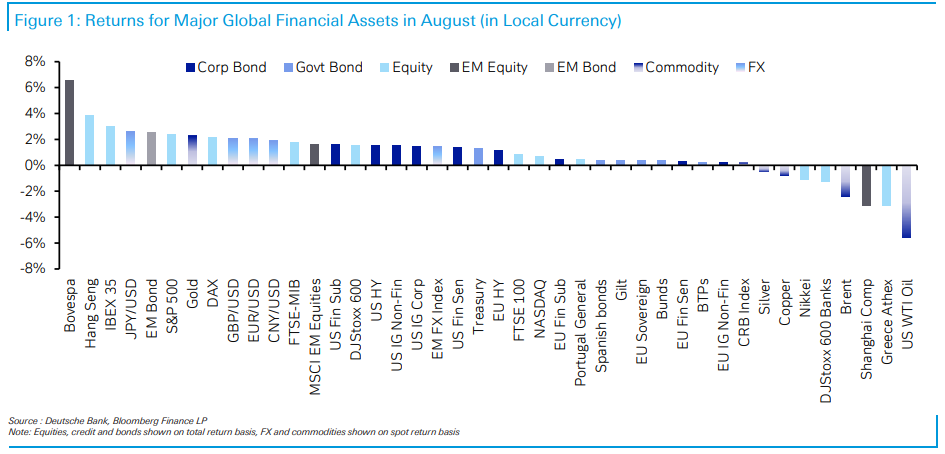 Deutsche Bank: Μεγάλος χαμένος του ταραχώδους Αυγούστου το ΧΑ-1