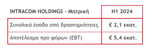 Intracom: Κέρδη προ φόρων 5,5 εκατ. ευρώτο α’ εξάμηνο-1