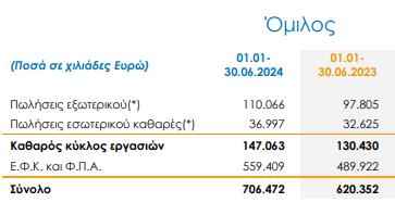 Καρέλιας: Πώς ξεπέρασε τα 700 εκατ. σε τζίρο και ενίσχυσε κατά 40% τα κέρδη-1