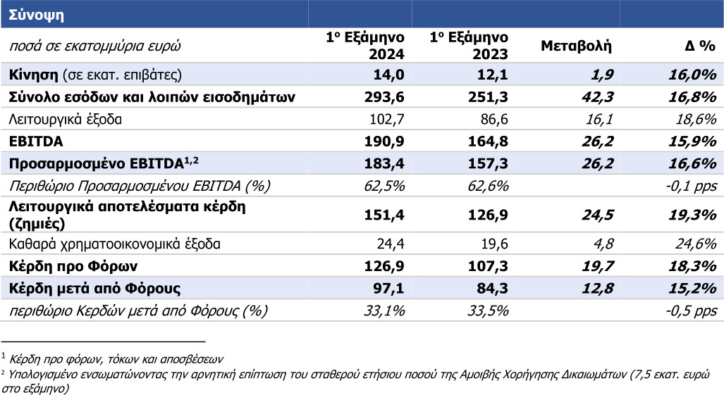 ΔΑΑ: Αύξηση 15,2% στα κέρδη μετά από φόρους στο α’ εξάμηνο-1