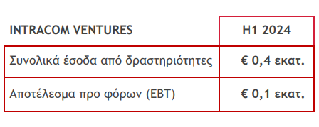 Intracom: Κέρδη προ φόρων 5,5 εκατ. ευρώτο α’ εξάμηνο-2