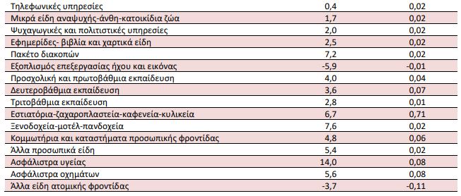 ΕΛΣΤΑΤ: Στο 3% «τσίμπησε» ο πληθωρισμός τον Αύγουστο-5