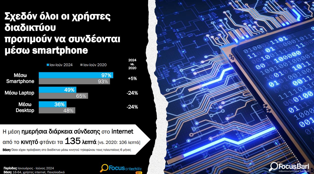 Μιάμιση ώρα την μέρα στα social media οι Έλληνες – Τι κάνουν-2