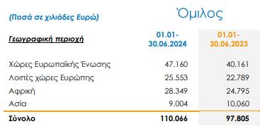 Καρέλιας: Πώς ξεπέρασε τα 700 εκατ. σε τζίρο και ενίσχυσε κατά 40% τα κέρδη-2