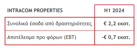 Intracom: Κέρδη προ φόρων 5,5 εκατ. ευρώτο α’ εξάμηνο-3