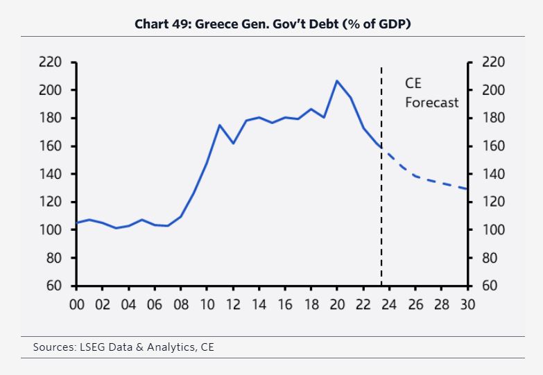 Capital Economics: Βλέπει ανάπτυξη 2,5% φέτος – Η ανάκαμψη συνεχίζεται-4