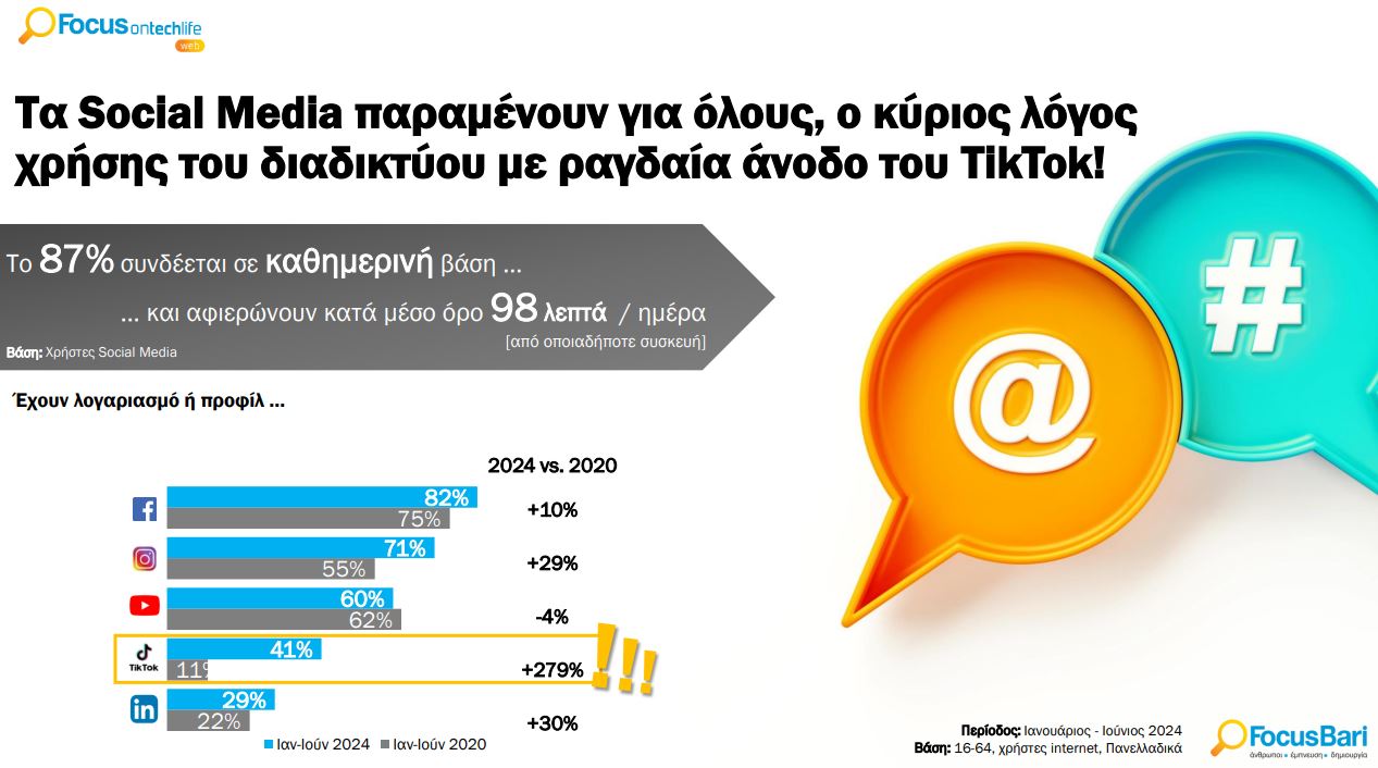 Μιάμιση ώρα την μέρα στα social media οι Έλληνες – Τι κάνουν-3