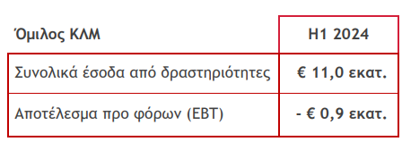 Intracom: Κέρδη προ φόρων 5,5 εκατ. ευρώτο α’ εξάμηνο-4