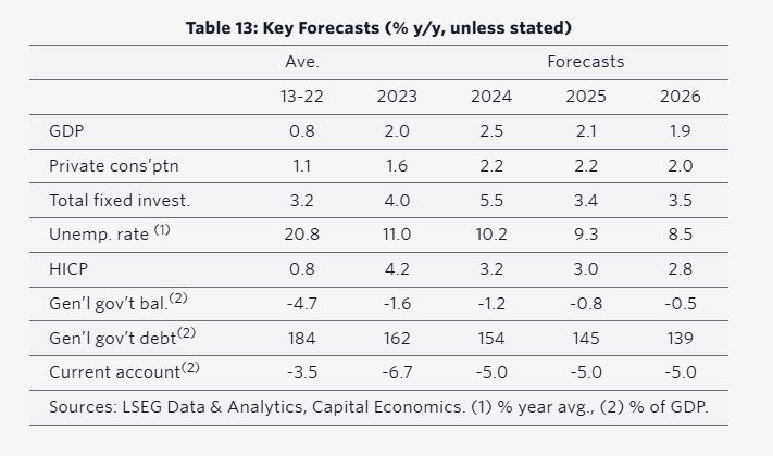 Capital Economics: Βλέπει ανάπτυξη 2,5% φέτος – Η ανάκαμψη συνεχίζεται-1