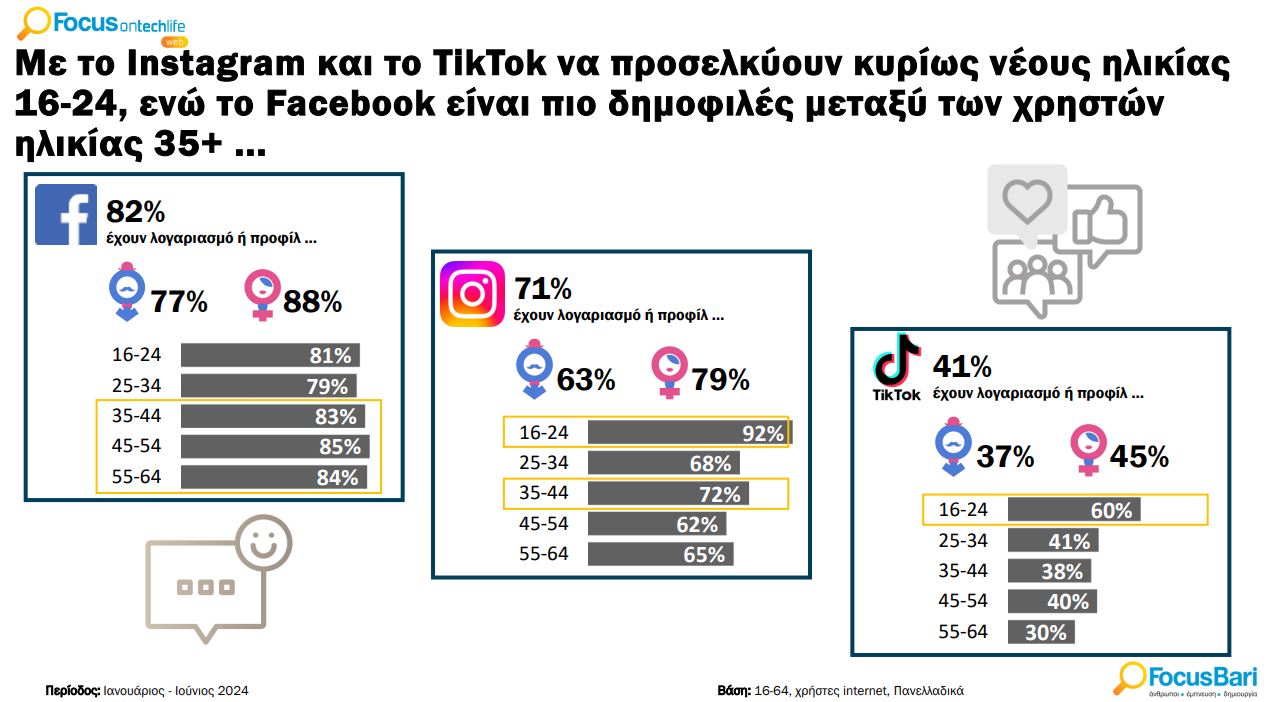 Μιάμιση ώρα την μέρα στα social media οι Έλληνες – Τι κάνουν-4