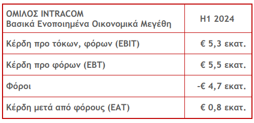 Intracom: Κέρδη προ φόρων 5,5 εκατ. ευρώτο α’ εξάμηνο-5