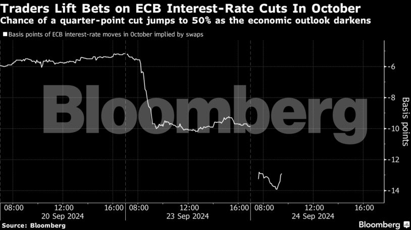 ΕΚΤ: Ανεβαίνουν τα στοιχήματα για νέα μείωση επιτοκίων τον Οκτώβριο-1