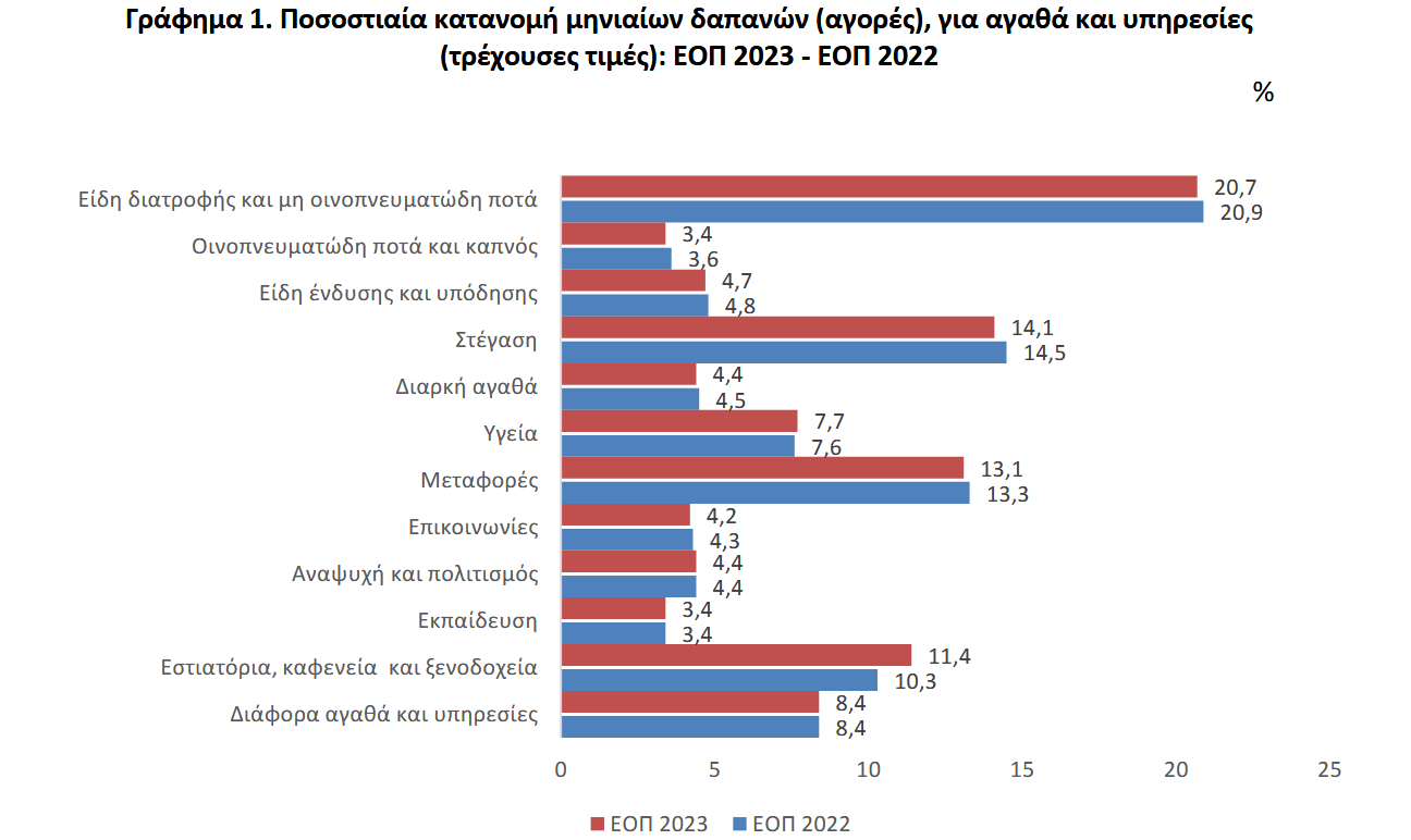 1.685 τον μήνα δαπανά το μέσο νοικοκυριό – Πού πηγαίνουν-1