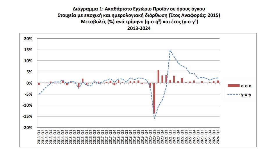 ΕΛΣΤΑΤ: Στο 2,3% ο ρυθμός ανάπτυξης της ελληνικής οικονομίας το β’  τρίμηνο-1