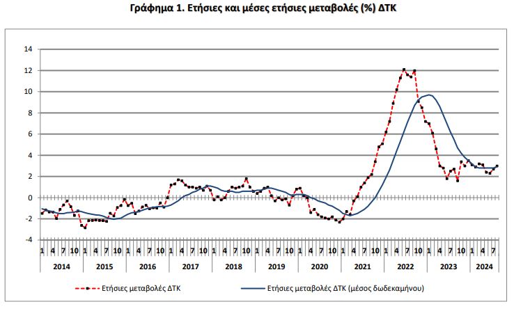 ΕΛΣΤΑΤ: Στο 3% «τσίμπησε» ο πληθωρισμός τον Αύγουστο-1