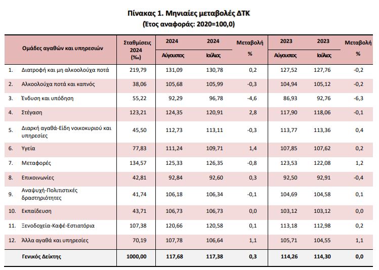 ΕΛΣΤΑΤ: Στο 3% «τσίμπησε» ο πληθωρισμός τον Αύγουστο-2