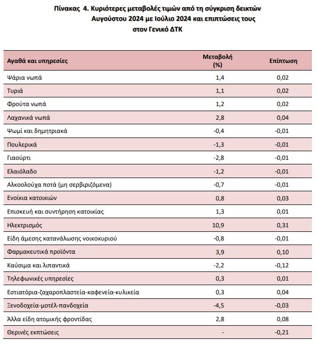 ΕΛΣΤΑΤ: Στο 3% «τσίμπησε» ο πληθωρισμός τον Αύγουστο-3