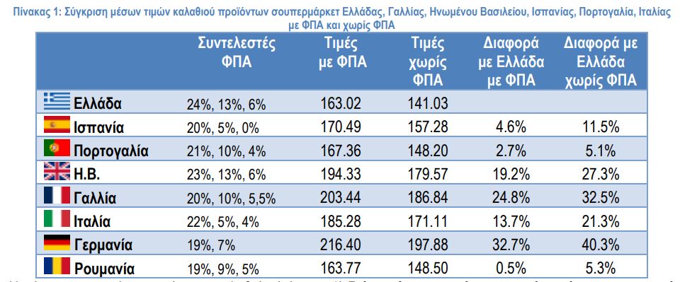 ΙΕΛΚΑ: Πώς συγκρίνονται οι τιμές του σούπερ μάρκετ με το εξωτερικό – Ο παράγοντας του ΦΠΑ-1