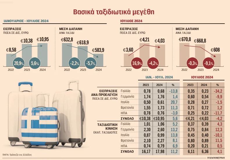 Έρχονται περισσότεροι τουρίστες αλλά με μικρότερα πορτοφόλια-1